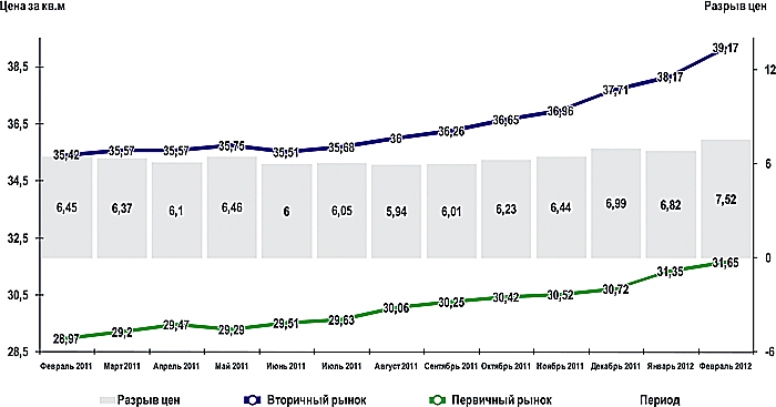 График 1