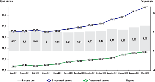 График 1. График изменения средних цен предложения на жилую недвижимость в Омске (тыс.руб./кв.м), с марта 2011 г. по март 2012 г.