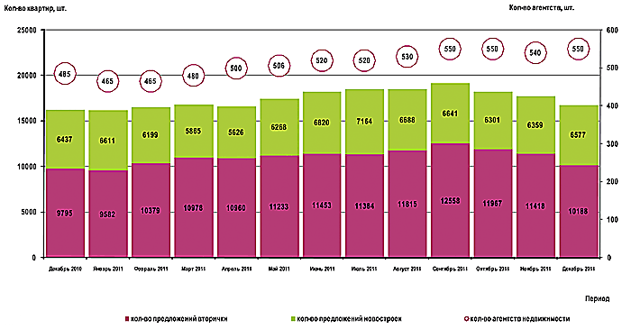 График 3. Динамика объема предложения (кол-во квартир) и количества агентств на рынке жилой недвижимости Омска за  2011 г. 