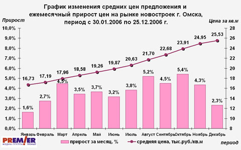 Омские новостройки 2008 январь-декабрь