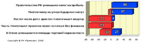 Рейтинг событий второй половины ноября