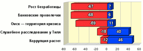 Рейтинг событий Омска, 01-14 марта 2009