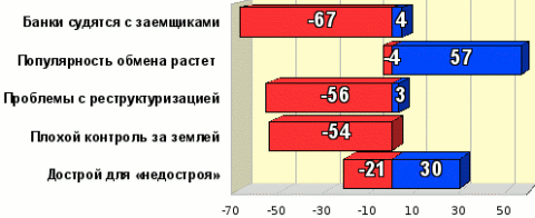 Рейтинг событий первой половины апреля 2009 года