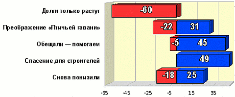 Рейтинг событий первой половины июня 2009 года