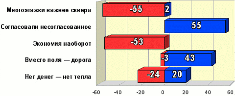 Рейтинг событий Омска. 01-15.10.09