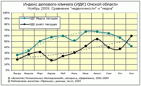 Сравнение ИДК риэлт и медиа