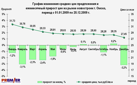 График цен на первичном рынке г. Омска с 01.01.2009 по 28.12.2009 г.