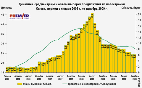 Динамика цены и объема предложения на новостройки Омска