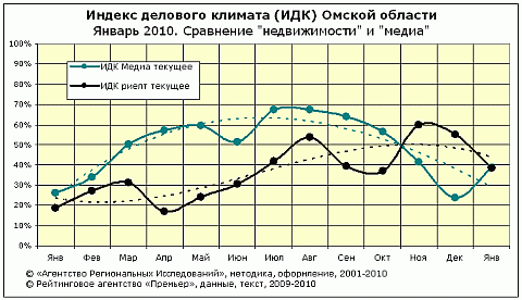 Сравнение ИДК риэлт и медиа