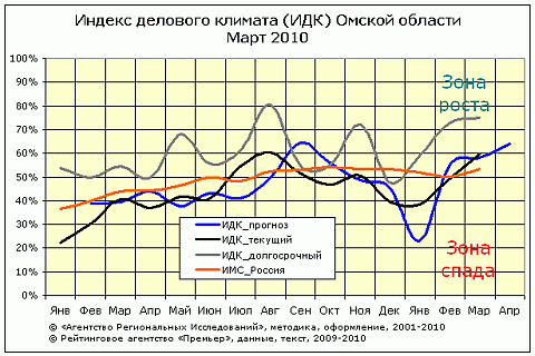 ИДК-общий, март 2010