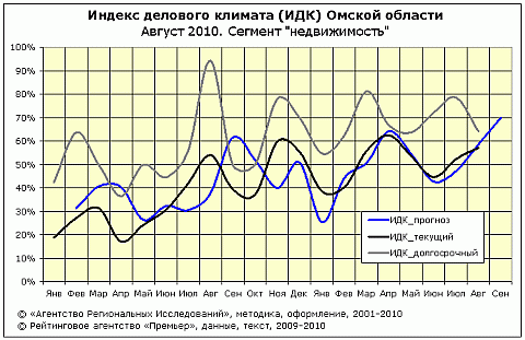 ИДК сферы недвижимости август 2010