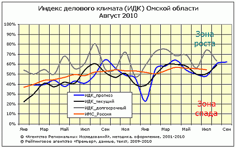 ИДК за август 2010