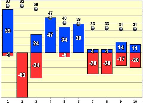 Рейтинг событий сентября 2010 года