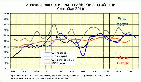 ИДК сентябрь 2010