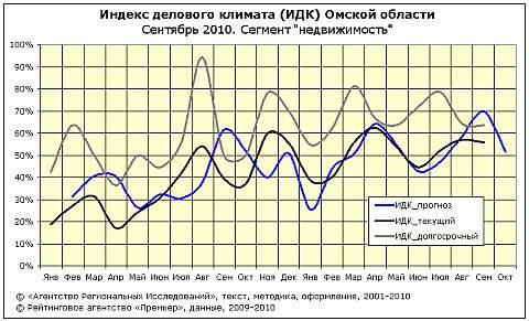 ИДК на сентябрь сектор "недвижимость"