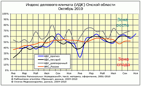 ИДК октябрь 2010