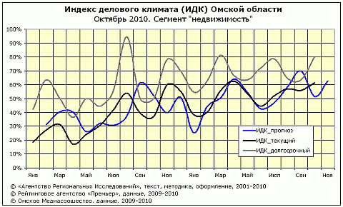 ИДК на октябрь сектор "недвижимость"