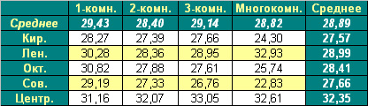 Таблица средней цены предложения  на первичном рынке жилья г. Омска