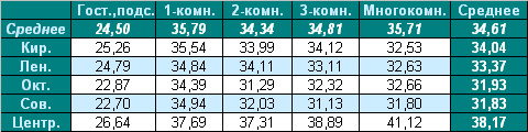 Таблица средней цены предложения  на вторичном рынке жилья г. Омска