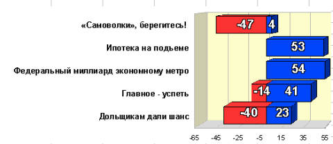 Итоговый рейтинг событий 2010 года