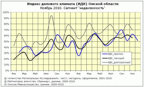 Омский ИДК за ноябрь сегмент "недвижимость" 