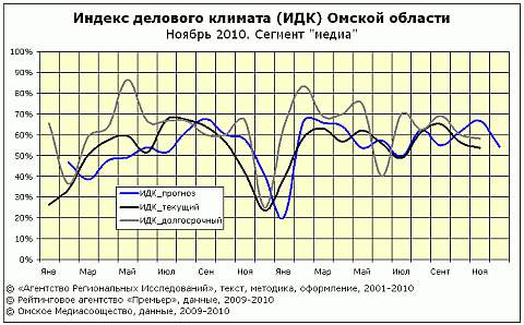 Омский ИДК за ноябрь сегмент "медиа" 