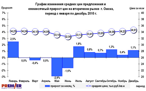 График цен  на вторичном рынке Омска за 2010 г.