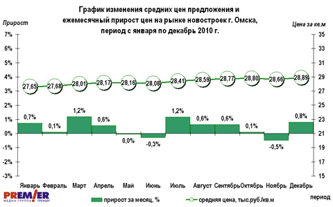 График цен  на первичном рынке г. Омска за 2010 г.