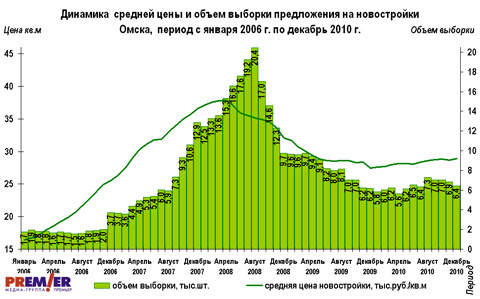 График цен и объема на первичном рынке г. Омска с 2006 по 2010 г.