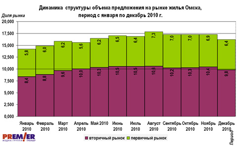 Динамика  объема предложений на рынке жилой недвижимости г. Омска  2010