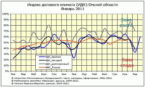 ИДК Омской области за январь 2011