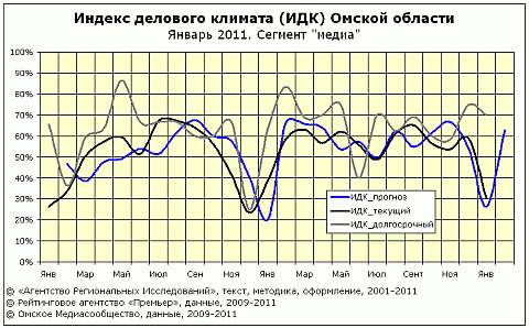 ИДК за январь 2011 сферы "медиа"