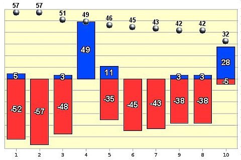 Топ-10 рейтинга за 1-15 марта