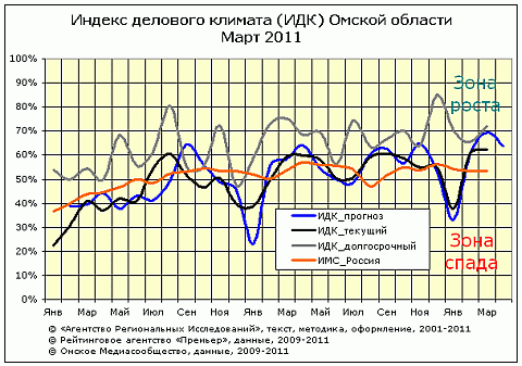 Омский рейтинг ИДК за март 2011