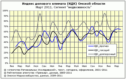 Рейтинг ИДК за март сегмент "недвижимость"