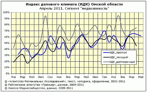 Рейтинг ИДК за апрель сегмент "недвижимость"