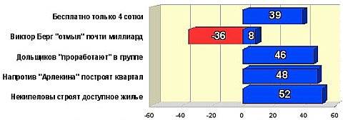 Топ-5 рейтинга событий за 1-15 июня