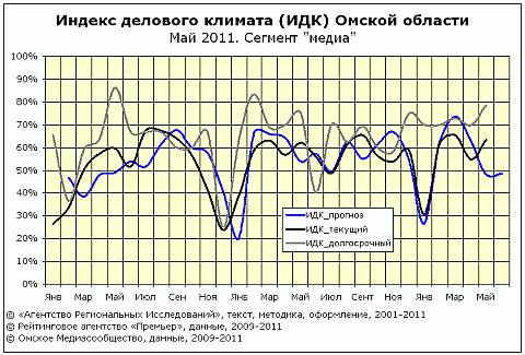 Рейтинг ИДК за май 2011 сегмент "медиа"