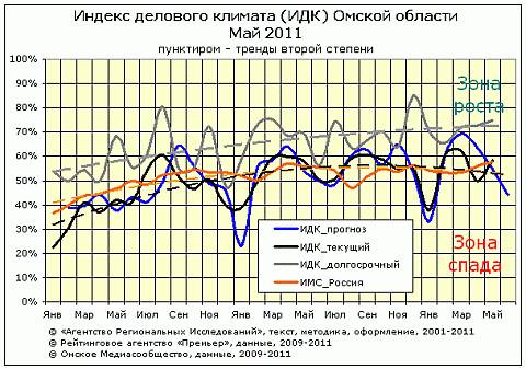 Омский рейтинг ИДК за май 2011