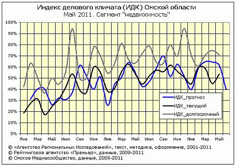 Рейтинг ИДК за май сегмент "недвижимость"