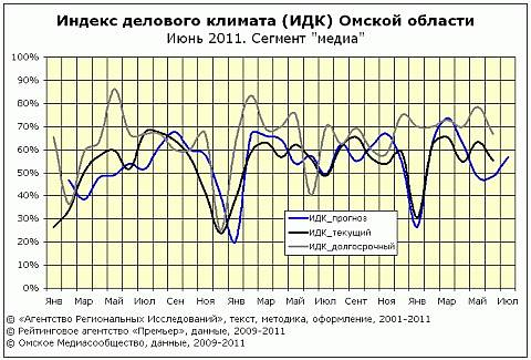 Рейтинг ИДК за июнь 2011 сектор "медиа"