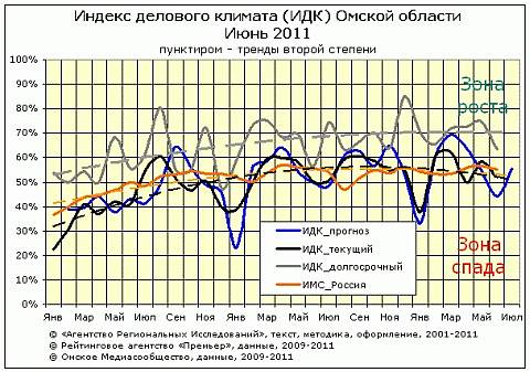 Рейтинг ИДК за июнь 2011