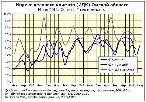 Рейтинг ИДК за июнь 2011 сектор "недвижимость"