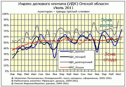 ИДК за июль 2011 года в Омске