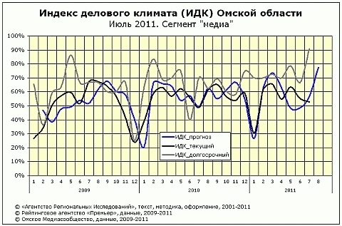 ИДК за июль 2011 года в Омске