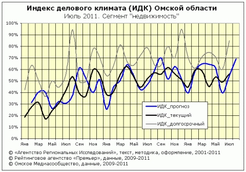 ИДК за июль 2011 года в Омске