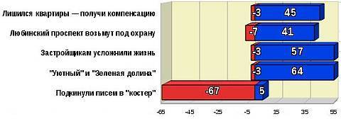 Топ-5 рейтинга событий за июнь-август 2011