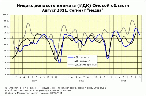 ИДК за август 2011 года в Омске сегмент "медиа"