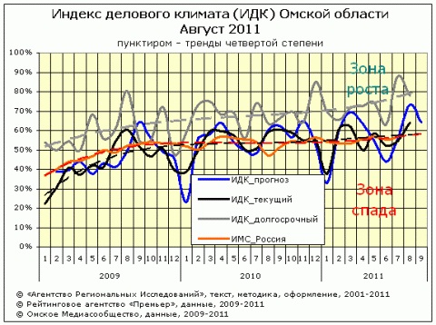 ИДК за август 2011 года в Омске