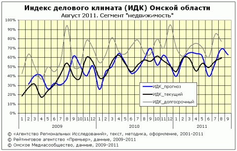 ИДК за август 2011 года в Омске сегмент "недвижимость"